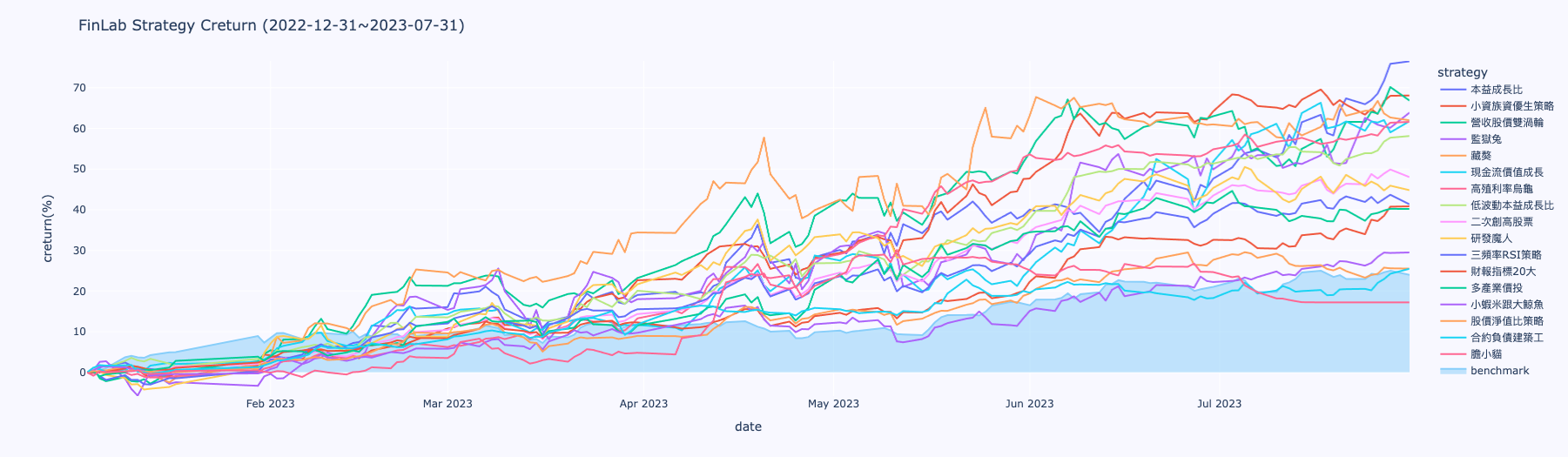繪製策略累積報酬率時間序列