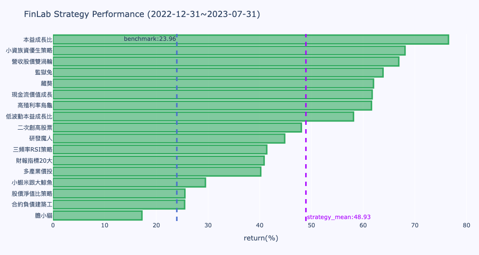 繪製策略報酬率近期報酬率長條圖