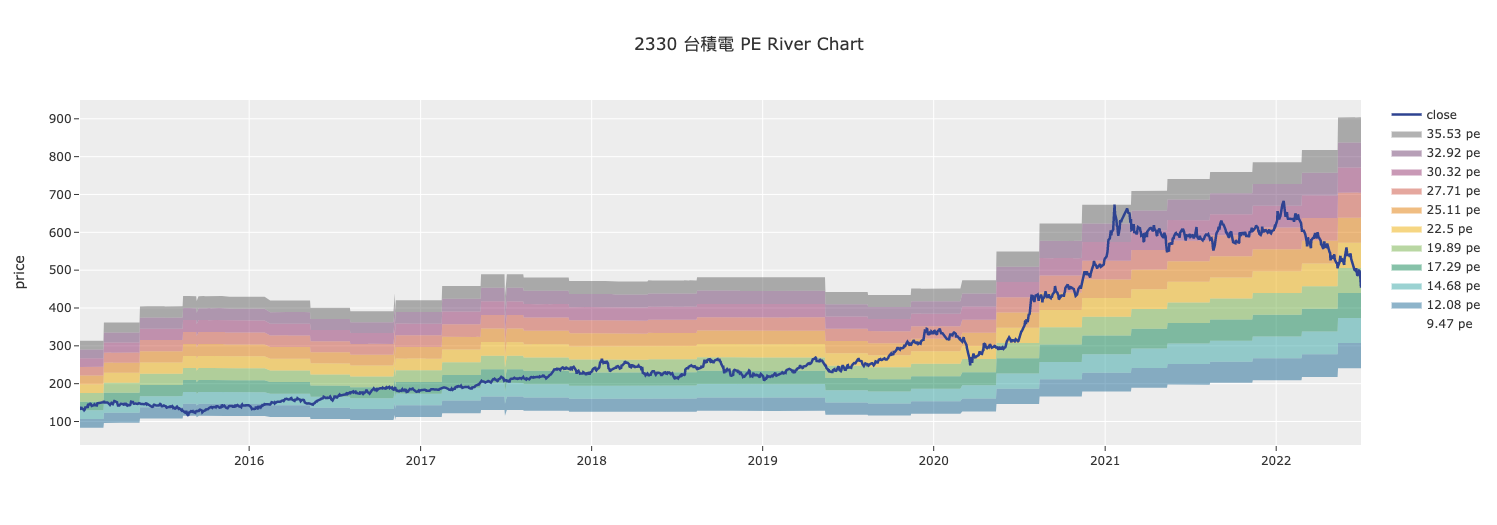 單檔標的子選指標雷達圖