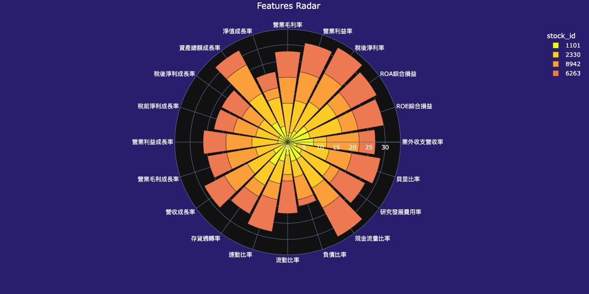 持股組合雷達圖