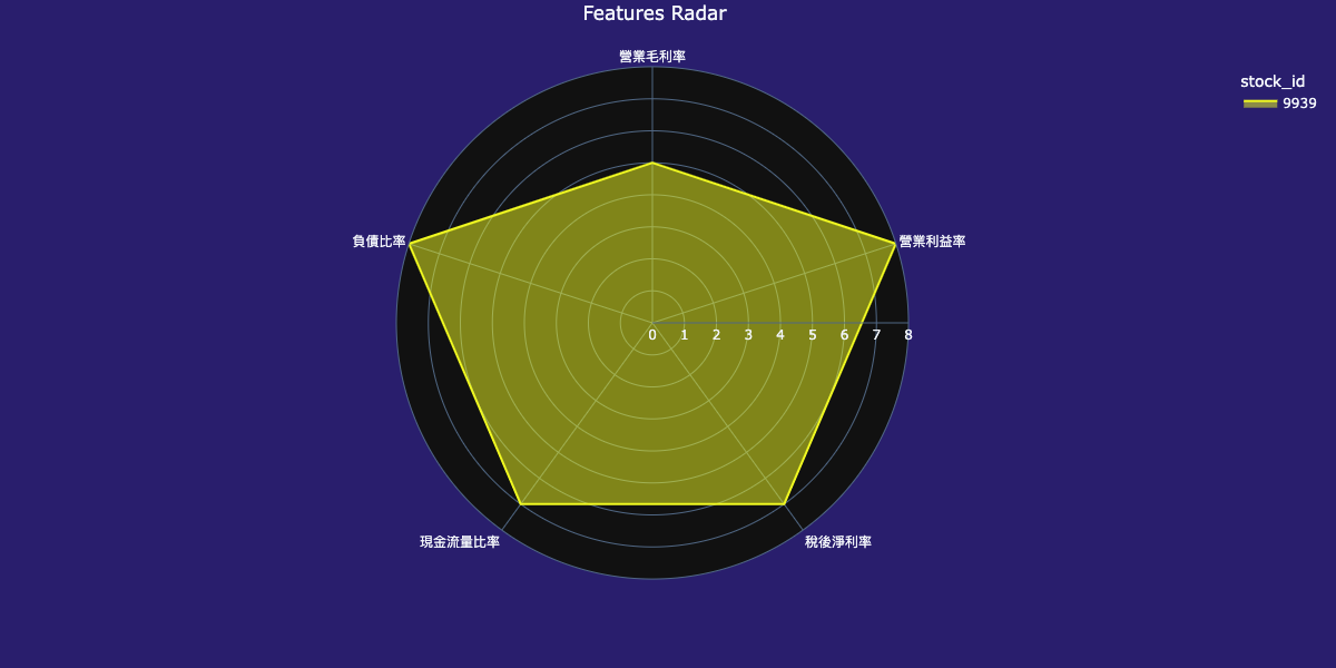 單檔標的子選指標雷達圖