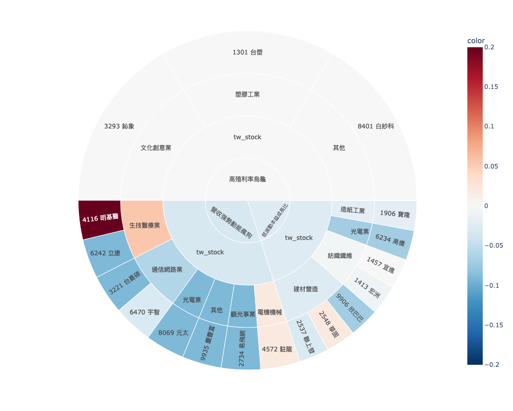 市值/本益比板塊圖