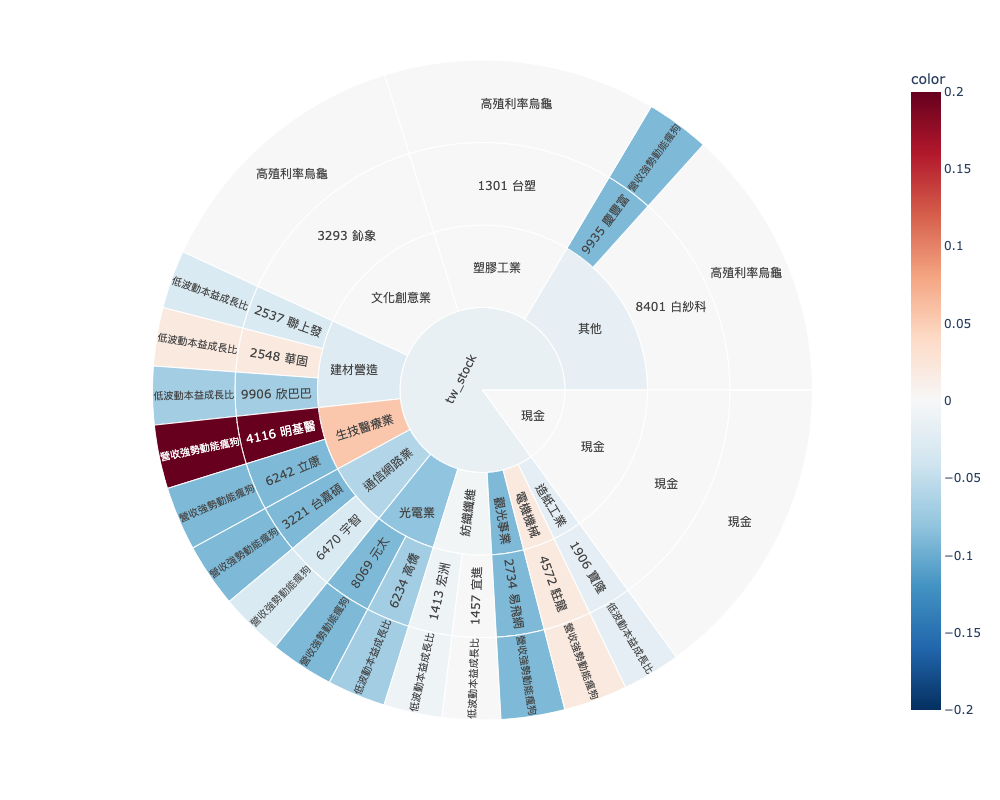市值/本益比板塊圖