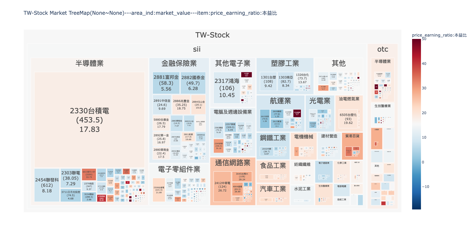 市值/本益比板塊圖