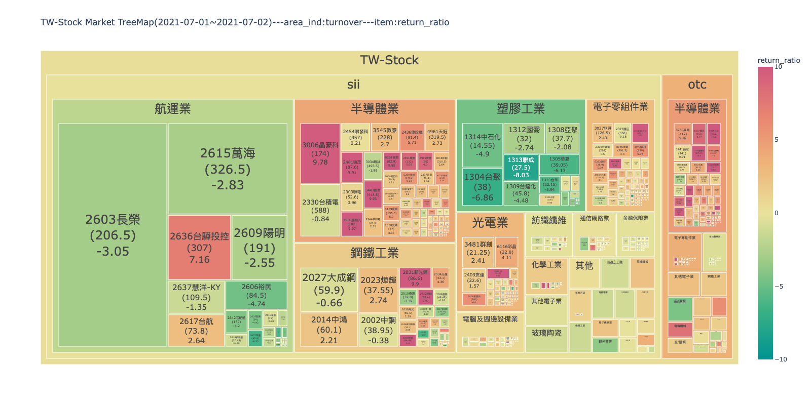 成交佔比/報酬率板塊圖